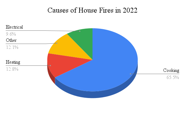 Causes of House Fires in 2022