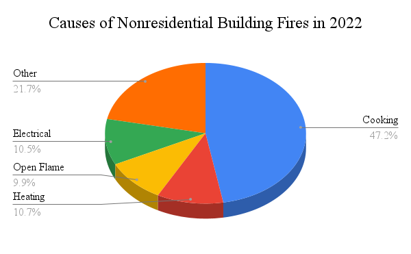 Causes of Nonresidential Building Fires in 2022