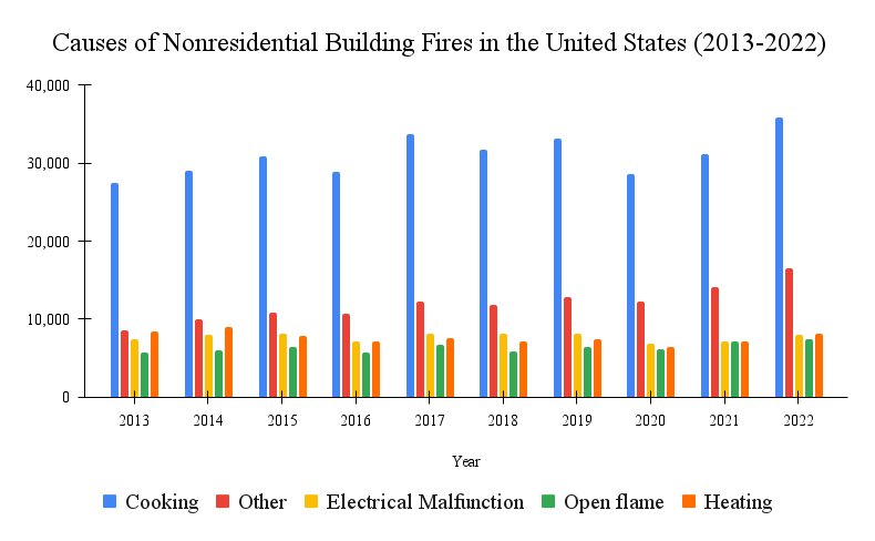 Causes of Nonresidential Building Fires in the United States (2013-2022)