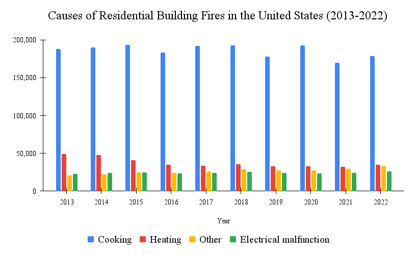 Causes of Residential Building Fires in the United States (2013-2022)